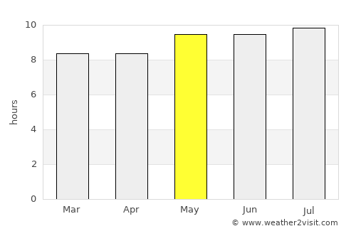Polokwane average rain in May