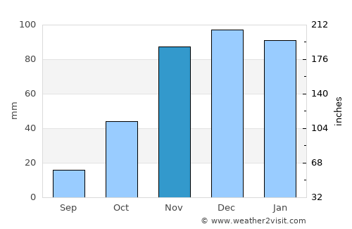 Polokwane average rain in November