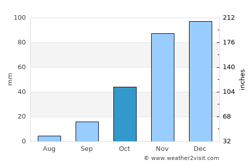 Polokwane average rain in October