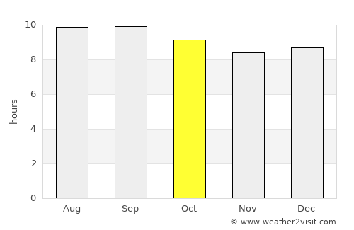 Polokwane average rain in October