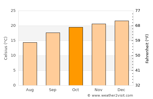 Polokwane average temperature in October