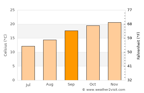 Polokwane average temperature in September