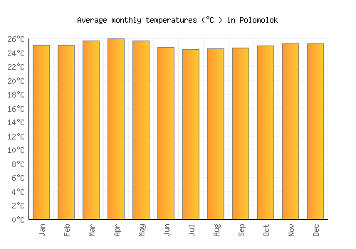 Polomolok average temperature chart (Celsius)