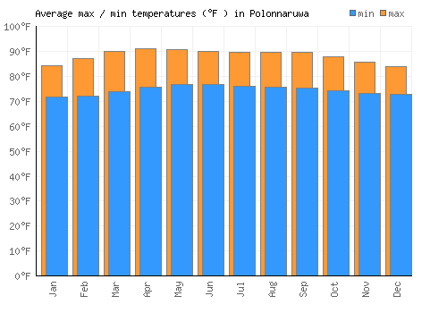 Polonnaruwa average minimum / maximum temperatures (Fahrenheit)
