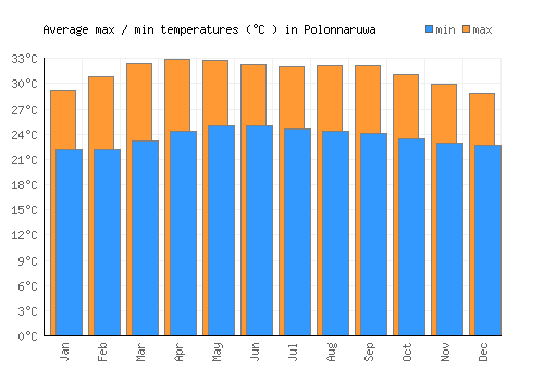 Polonnaruwa average minimum / maximum temperatures (Celsius)