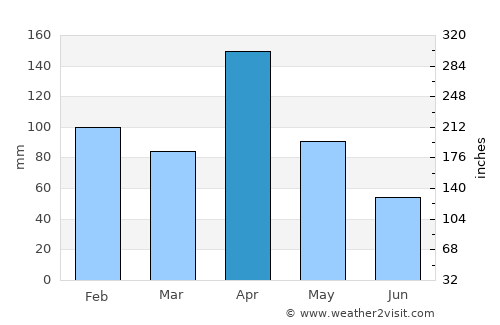 Polonnaruwa average rain in April