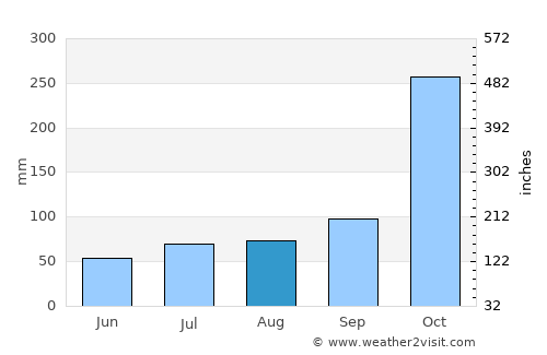 Polonnaruwa average rain in August