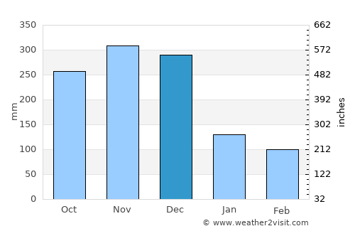 Polonnaruwa average rain in December