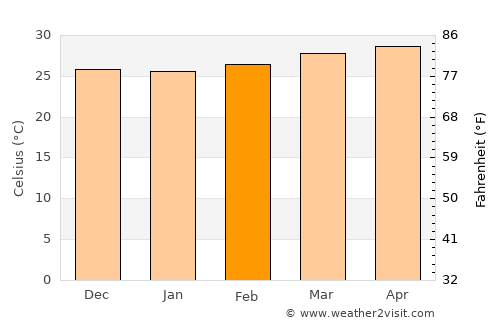 Polonnaruwa average temperature in February