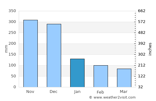 Polonnaruwa average rain in January