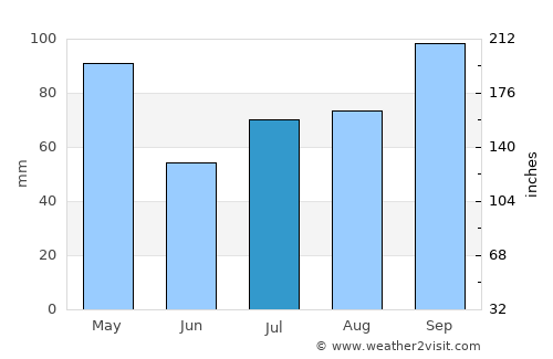 Polonnaruwa average rain in July