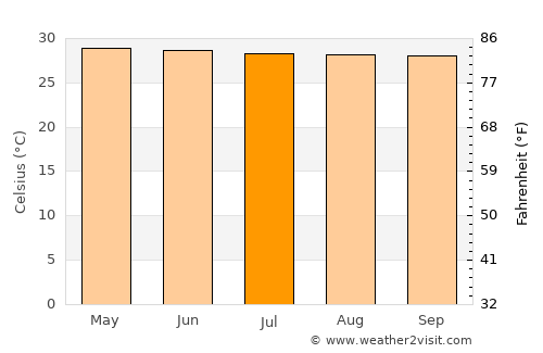 Polonnaruwa average temperature in July