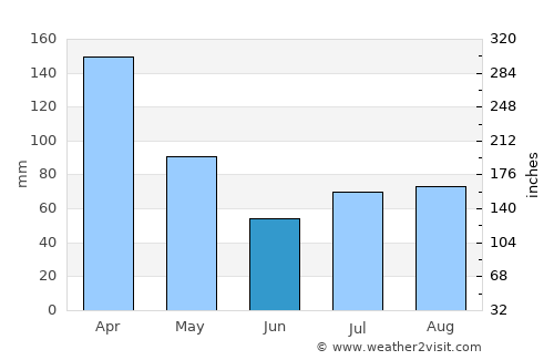 Polonnaruwa average rain in June