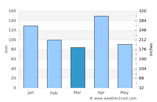 Polonnaruwa average rain in March