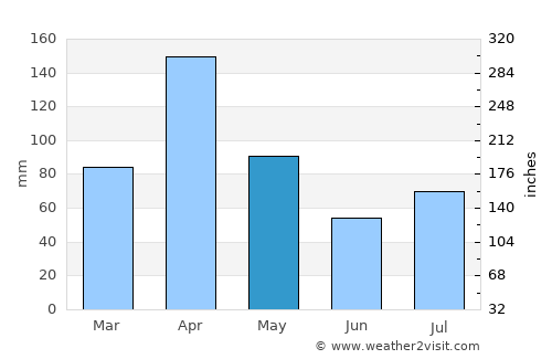 Polonnaruwa average rain in May