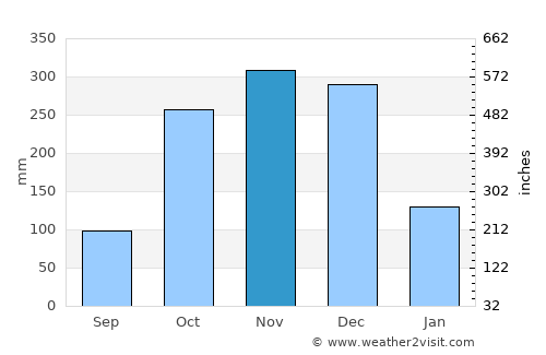 Polonnaruwa average rain in November