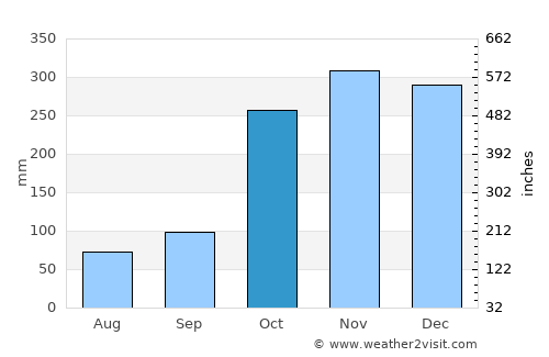 Polonnaruwa average rain in October