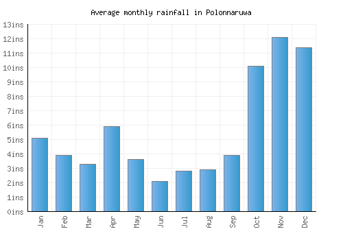 Polonnaruwa monthly rainfall chart (inches)