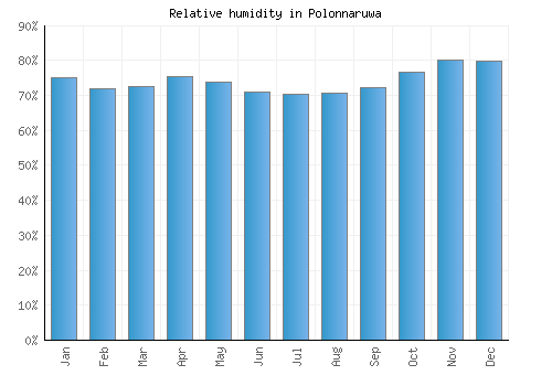 Polonnaruwa relative humidity averages