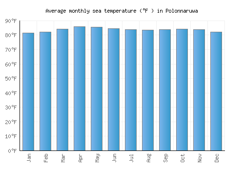 Polonnaruwa average sea temperature chart (Fahrenheit)