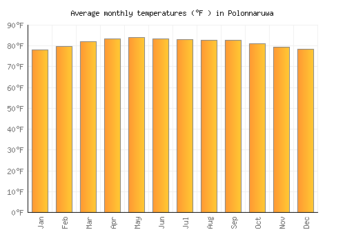 Polonnaruwa average temperature chart (Fahrenheit)
