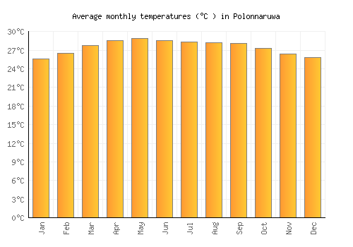 Polonnaruwa average temperature chart (Celsius)