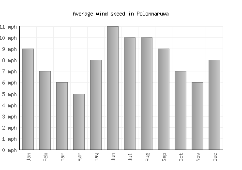 Polonnaruwa average winspeed by month (mph)