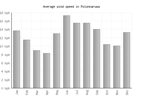 Polonnaruwa average winspeed by month (km/h)