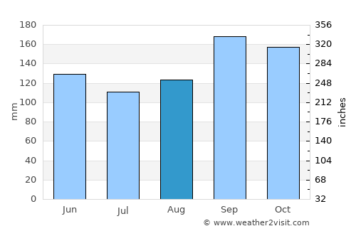 Polonuevo average rain in August