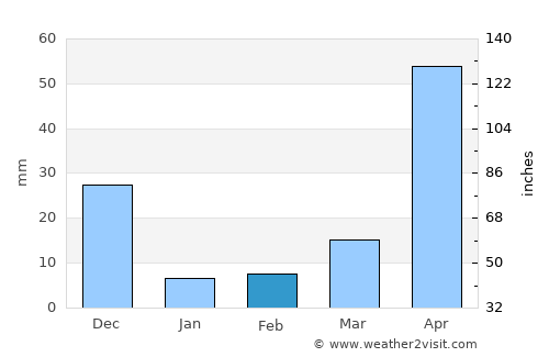 Polonuevo average rain in February