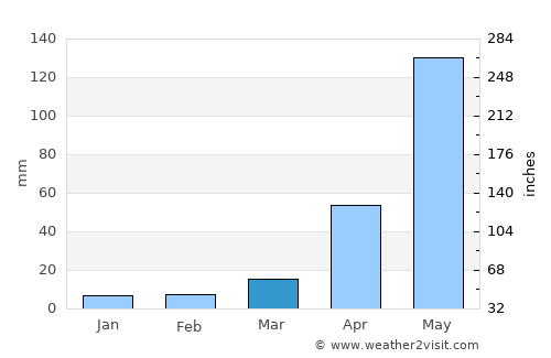 Polonuevo average rain in March