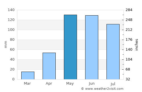 Polonuevo average rain in May