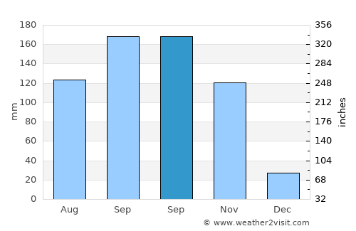 Polonuevo average rain in September