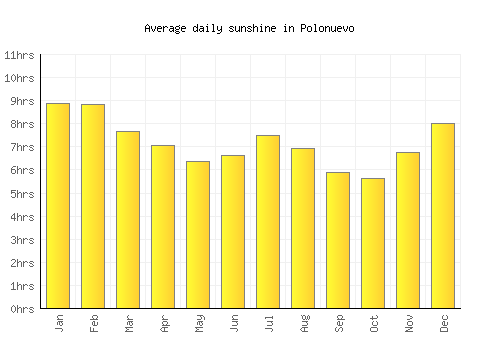 Polonuevo average daily sunshine chart