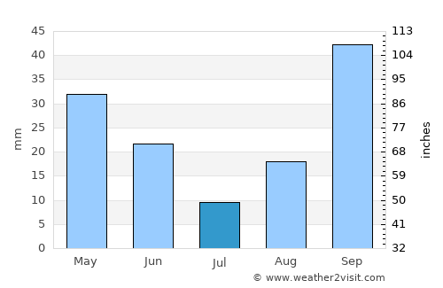 Polop average rain in July
