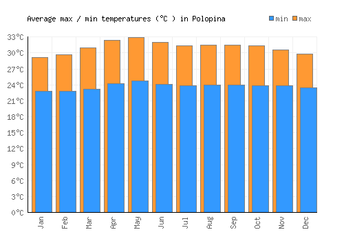 Polopina average minimum / maximum temperatures (Celsius)