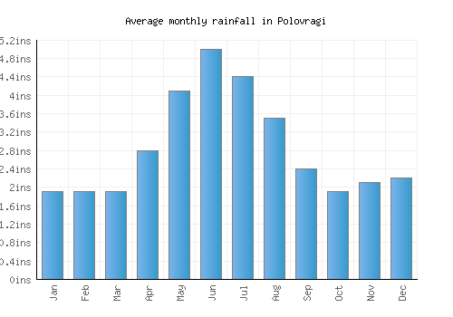 Polovragi monthly rainfall chart (inches)