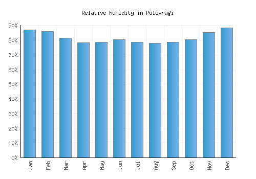 Polovragi relative humidity averages