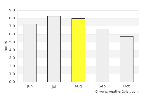 Polovragi average rain in August