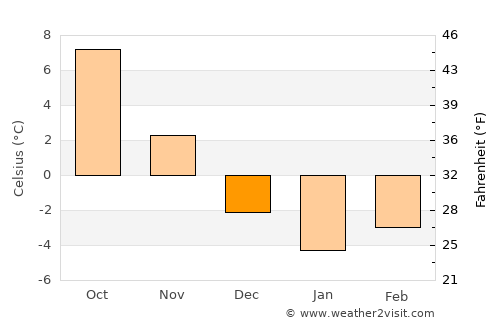 Polovragi average temperature in December