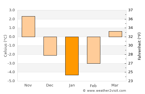 Polovragi average temperature in January