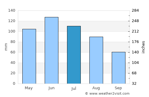 Polovragi average rain in July
