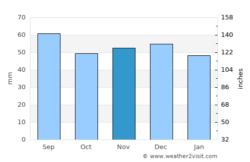 Polovragi average rain in November