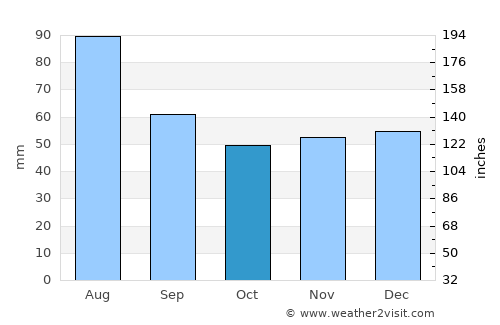 Polovragi average rain in October