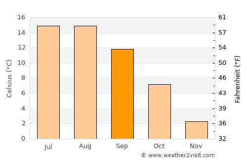 Polovragi average temperature in September