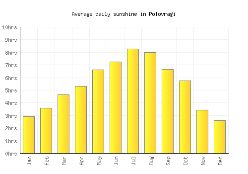 Polovragi average daily sunshine chart