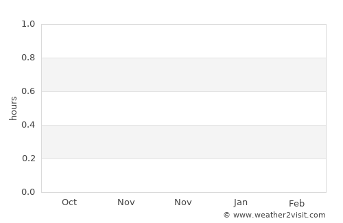 Polowat average rain in November
