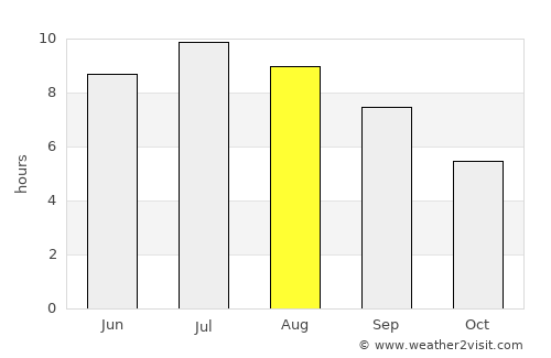 Polpenazze del Garda average rain in August