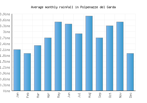Polpenazze del Garda monthly rainfall chart (inches)