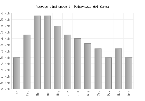 Polpenazze del Garda average winspeed by month (km/h)